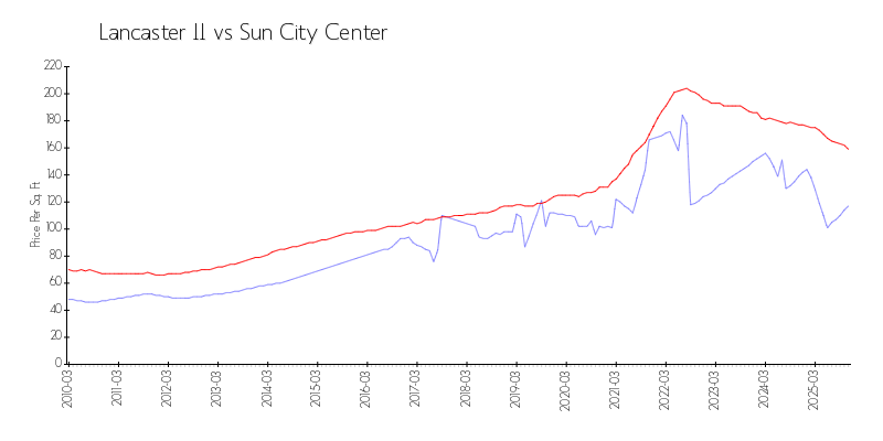 Building vs Area